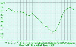 Courbe de l'humidit relative pour Deauville (14)