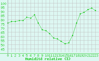 Courbe de l'humidit relative pour Forde / Bringelandsasen