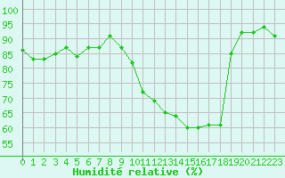 Courbe de l'humidit relative pour Brigueuil (16)