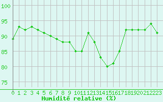 Courbe de l'humidit relative pour Perpignan (66)