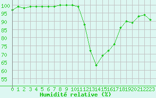 Courbe de l'humidit relative pour Melle (Be)