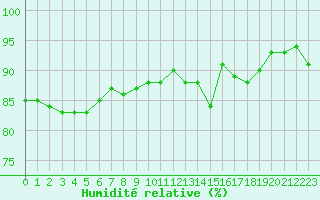 Courbe de l'humidit relative pour Little Rissington