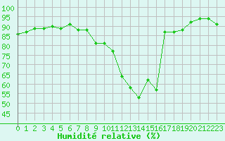 Courbe de l'humidit relative pour Eygliers (05)