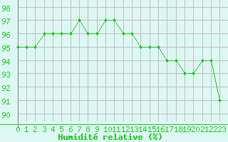 Courbe de l'humidit relative pour Lagny-sur-Marne (77)