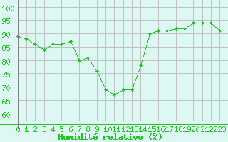 Courbe de l'humidit relative pour Six-Fours (83)