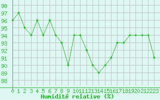 Courbe de l'humidit relative pour Saint-Hubert (Be)