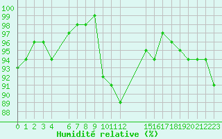 Courbe de l'humidit relative pour 