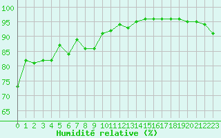 Courbe de l'humidit relative pour Cap de la Hague (50)