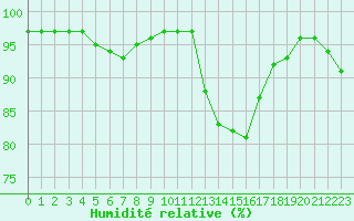 Courbe de l'humidit relative pour Le Mans (72)