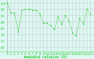 Courbe de l'humidit relative pour Lige Bierset (Be)