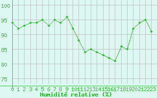 Courbe de l'humidit relative pour Sint Katelijne-waver (Be)