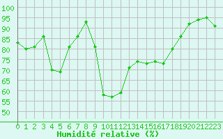 Courbe de l'humidit relative pour Ile du Levant (83)