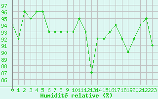 Courbe de l'humidit relative pour Amiens - Dury (80)