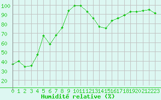 Courbe de l'humidit relative pour Crest (26)