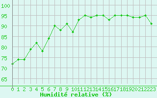 Courbe de l'humidit relative pour Perpignan (66)