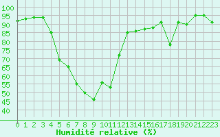 Courbe de l'humidit relative pour Dagali