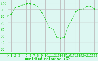Courbe de l'humidit relative pour Waddington