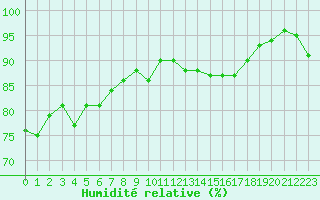 Courbe de l'humidit relative pour Saint-Georges-d'Oleron (17)