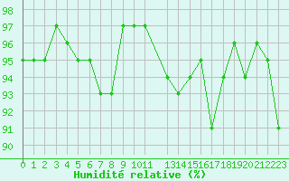 Courbe de l'humidit relative pour Chivres (Be)