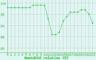 Courbe de l'humidit relative pour Aizenay (85)