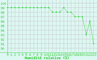 Courbe de l'humidit relative pour Tingvoll-Hanem