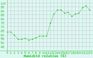 Courbe de l'humidit relative pour Poitiers (86)