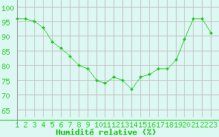 Courbe de l'humidit relative pour Valassaaret
