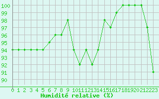 Courbe de l'humidit relative pour Lindenberg