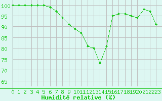 Courbe de l'humidit relative pour Le Havre - Octeville (76)