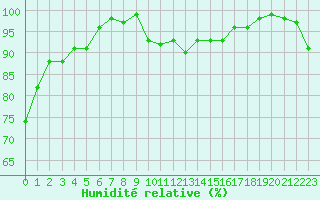 Courbe de l'humidit relative pour Ramsau / Dachstein