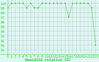 Courbe de l'humidit relative pour Grand Saint Bernard (Sw)