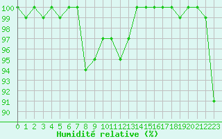 Courbe de l'humidit relative pour Tampere Harmala