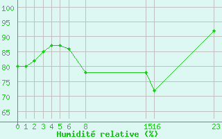 Courbe de l'humidit relative pour Sint Katelijne-waver (Be)