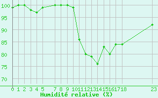 Courbe de l'humidit relative pour Diepenbeek (Be)