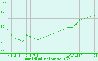 Courbe de l'humidit relative pour Estres-la-Campagne (14)