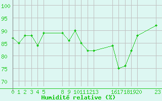 Courbe de l'humidit relative pour le bateau EUCFR02