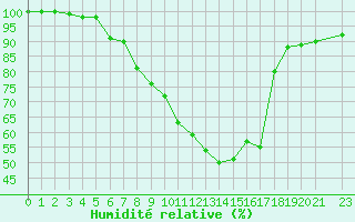 Courbe de l'humidit relative pour Varkaus Kosulanniemi