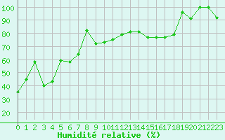 Courbe de l'humidit relative pour Pilatus