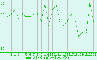 Courbe de l'humidit relative pour La Fretaz (Sw)