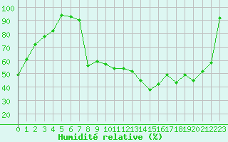 Courbe de l'humidit relative pour Rmering-ls-Puttelange (57)