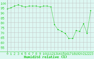 Courbe de l'humidit relative pour Angers-Marc (49)