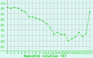 Courbe de l'humidit relative pour Beauvais (60)