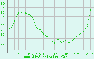 Courbe de l'humidit relative pour Weihenstephan