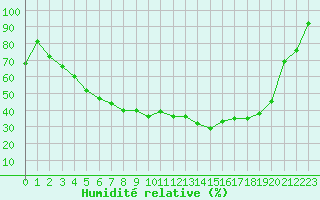 Courbe de l'humidit relative pour Nattavaara