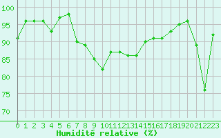 Courbe de l'humidit relative pour Aviemore