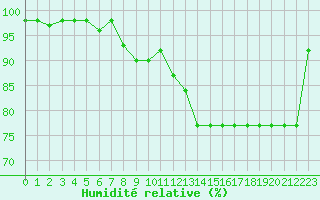 Courbe de l'humidit relative pour Marquise (62)
