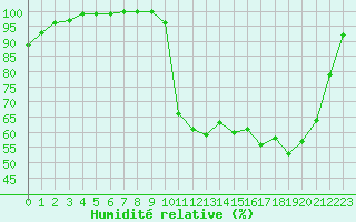 Courbe de l'humidit relative pour Brest (29)