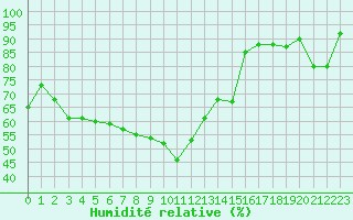 Courbe de l'humidit relative pour Aigle (Sw)