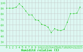 Courbe de l'humidit relative pour Hupsel Aws