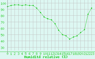 Courbe de l'humidit relative pour Luxeuil (70)